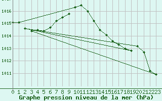 Courbe de la pression atmosphrique pour Lignerolles (03)