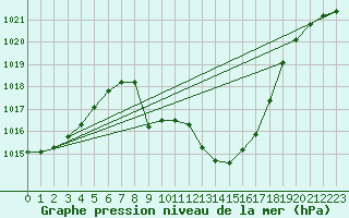 Courbe de la pression atmosphrique pour Cevio (Sw)