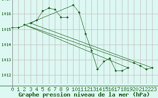 Courbe de la pression atmosphrique pour Locarno (Sw)