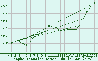 Courbe de la pression atmosphrique pour Bziers Cap d