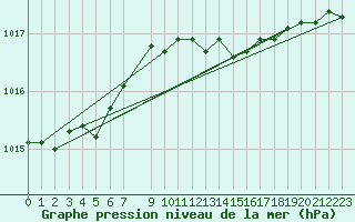 Courbe de la pression atmosphrique pour Svenska Hogarna