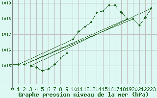 Courbe de la pression atmosphrique pour Le Talut - Belle-Ile (56)