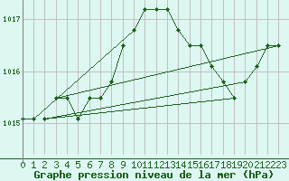 Courbe de la pression atmosphrique pour Boulaide (Lux)