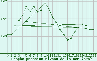 Courbe de la pression atmosphrique pour Sacueni