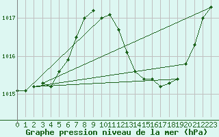 Courbe de la pression atmosphrique pour Ambrieu (01)