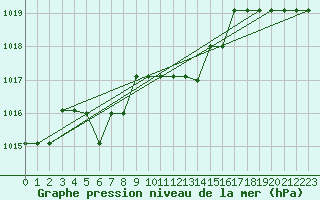 Courbe de la pression atmosphrique pour Marquise (62)