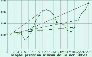 Courbe de la pression atmosphrique pour Bziers Cap d