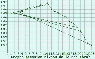 Courbe de la pression atmosphrique pour la bouée 62107