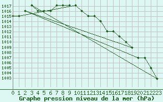 Courbe de la pression atmosphrique pour Marquise (62)