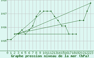 Courbe de la pression atmosphrique pour Sainte-Genevive-des-Bois (91)