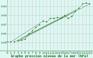 Courbe de la pression atmosphrique pour Inverbervie