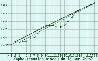 Courbe de la pression atmosphrique pour Sint Katelijne-waver (Be)