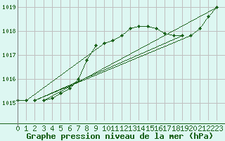 Courbe de la pression atmosphrique pour Milford Haven