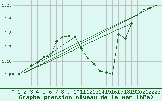 Courbe de la pression atmosphrique pour Feuchtwangen-Heilbronn