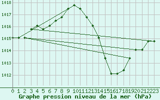 Courbe de la pression atmosphrique pour Croisette (62)