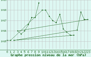 Courbe de la pression atmosphrique pour Vejer de la Frontera