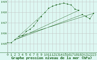 Courbe de la pression atmosphrique pour Ploeren (56)