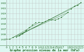 Courbe de la pression atmosphrique pour Drogden