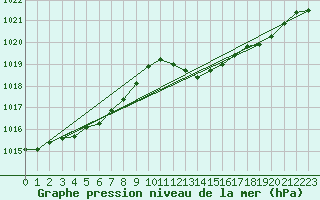 Courbe de la pression atmosphrique pour Grasque (13)