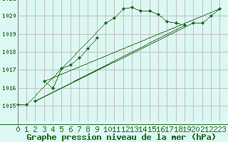 Courbe de la pression atmosphrique pour Bergerac (24)
