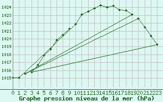 Courbe de la pression atmosphrique pour Pori Tahkoluoto