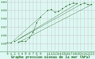 Courbe de la pression atmosphrique pour Bremerhaven