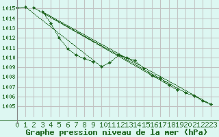 Courbe de la pression atmosphrique pour Mierkenis