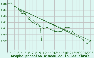 Courbe de la pression atmosphrique pour Missoula, Missoula International Airport