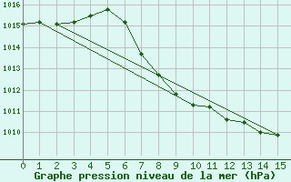 Courbe de la pression atmosphrique pour Murau