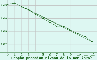 Courbe de la pression atmosphrique pour Kittila Laukukero