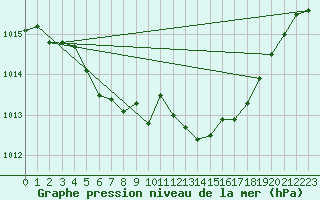 Courbe de la pression atmosphrique pour Zwiesel