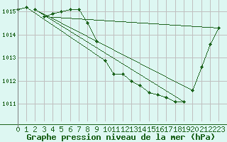 Courbe de la pression atmosphrique pour Aurillac (15)
