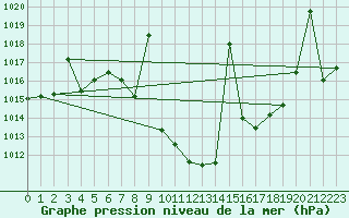 Courbe de la pression atmosphrique pour Saelices El Chico