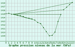 Courbe de la pression atmosphrique pour Herhet (Be)