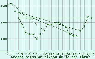 Courbe de la pression atmosphrique pour Calvi (2B)