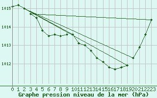 Courbe de la pression atmosphrique pour Gignac (34)
