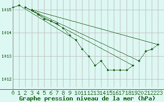 Courbe de la pression atmosphrique pour Mikkeli