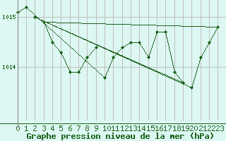 Courbe de la pression atmosphrique pour Pomrols (34)