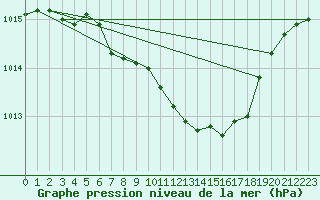 Courbe de la pression atmosphrique pour Dudince