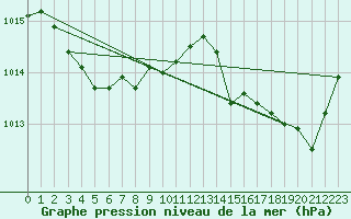 Courbe de la pression atmosphrique pour Caen (14)