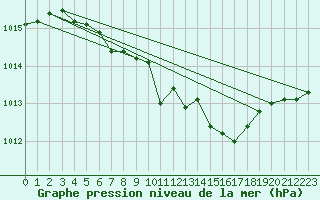 Courbe de la pression atmosphrique pour Selonnet (04)