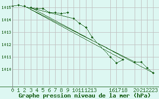 Courbe de la pression atmosphrique pour Diepenbeek (Be)