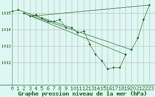 Courbe de la pression atmosphrique pour Stoetten