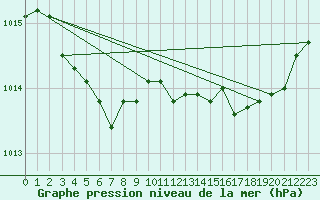 Courbe de la pression atmosphrique pour Baye (51)