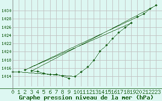 Courbe de la pression atmosphrique pour Saint-Brieuc (22)