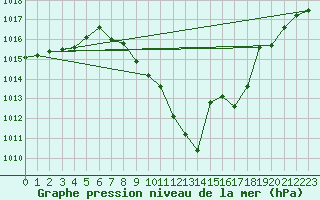 Courbe de la pression atmosphrique pour Valladolid