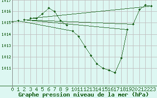 Courbe de la pression atmosphrique pour Valladolid