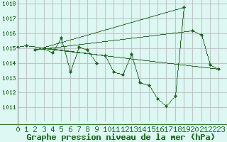 Courbe de la pression atmosphrique pour Bad Gleichenberg