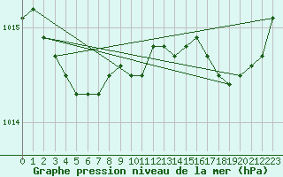 Courbe de la pression atmosphrique pour Cap de la Hague (50)