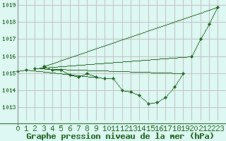 Courbe de la pression atmosphrique pour Wuerzburg